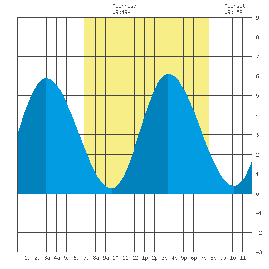 Siletz Bay tide chart for Thursday, September 9, 2021