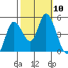 Siletz Bay tide chart for Sunday, October 10, 2021