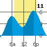 Siletz Bay tide chart for Monday, October 11, 2021