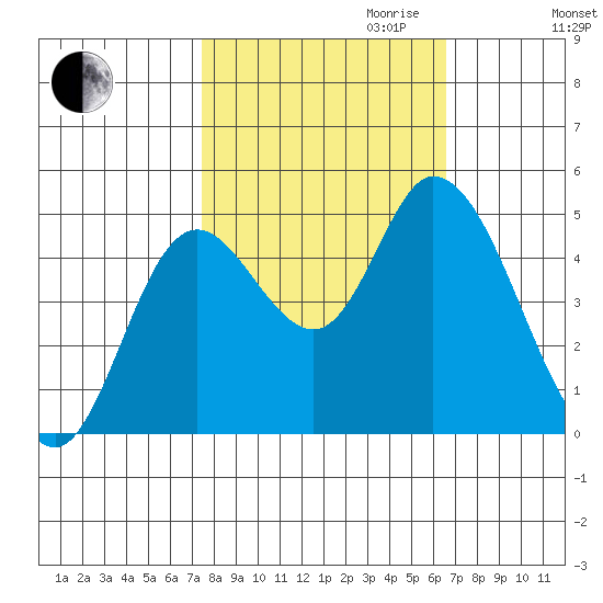 Siletz Bay tide chart for Tuesday, October 12, 2021