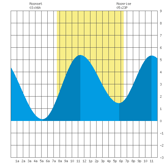 Siletz Bay tide chart for Saturday, October 16, 2021