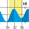 Siletz Bay tide chart for Saturday, October 16, 2021