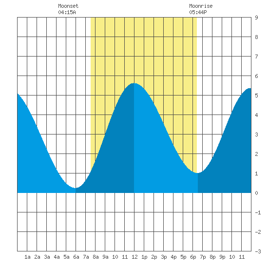 Siletz Bay tide chart for Sunday, October 17, 2021