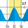 Siletz Bay tide chart for Sunday, October 17, 2021