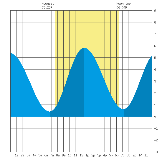 Siletz Bay tide chart for Monday, October 18, 2021