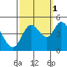 Siletz Bay tide chart for Friday, October 1, 2021