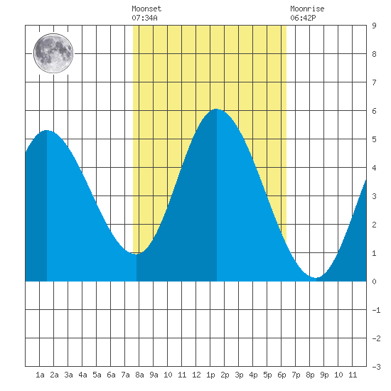 Siletz Bay tide chart for Wednesday, October 20, 2021
