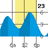 Siletz Bay tide chart for Saturday, October 23, 2021