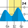 Siletz Bay tide chart for Sunday, October 24, 2021