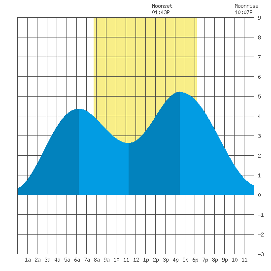 Siletz Bay tide chart for Tuesday, October 26, 2021