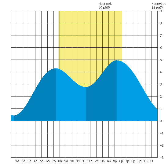 Siletz Bay tide chart for Wednesday, October 27, 2021
