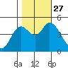 Siletz Bay tide chart for Wednesday, October 27, 2021
