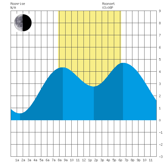 Siletz Bay tide chart for Thursday, October 28, 2021