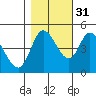 Siletz Bay tide chart for Sunday, October 31, 2021