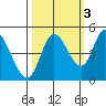 Siletz Bay tide chart for Sunday, October 3, 2021