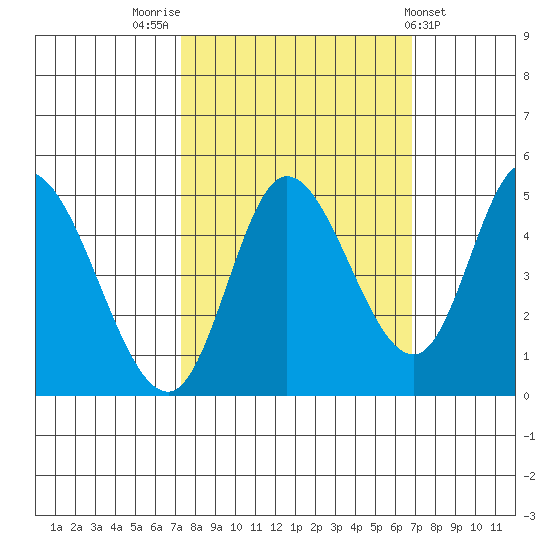 Siletz Bay tide chart for Monday, October 4, 2021