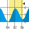 Siletz Bay tide chart for Monday, October 4, 2021