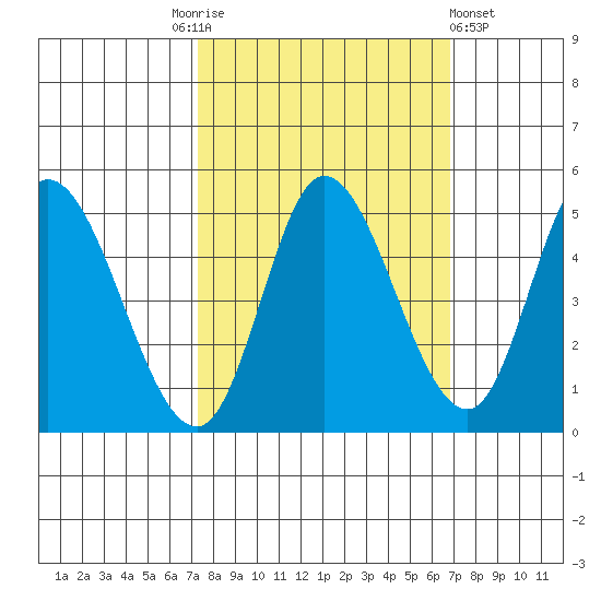 Siletz Bay tide chart for Tuesday, October 5, 2021
