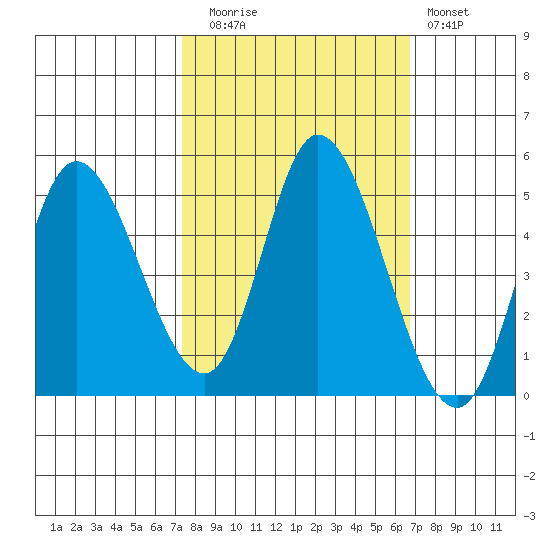 Siletz Bay tide chart for Thursday, October 7, 2021