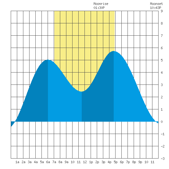 Siletz Bay tide chart for Wednesday, November 10, 2021