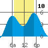 Siletz Bay tide chart for Wednesday, November 10, 2021