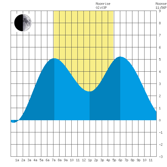 Siletz Bay tide chart for Thursday, November 11, 2021