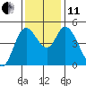 Siletz Bay tide chart for Thursday, November 11, 2021