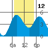 Siletz Bay tide chart for Friday, November 12, 2021