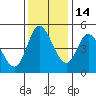 Siletz Bay tide chart for Sunday, November 14, 2021