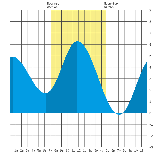 Siletz Bay tide chart for Thursday, November 18, 2021