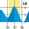 Siletz Bay tide chart for Thursday, November 18, 2021