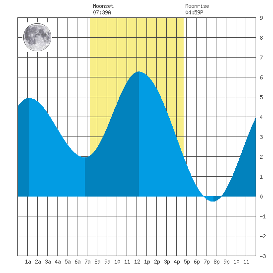 Siletz Bay tide chart for Friday, November 19, 2021