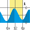 Siletz Bay tide chart for Monday, November 1, 2021