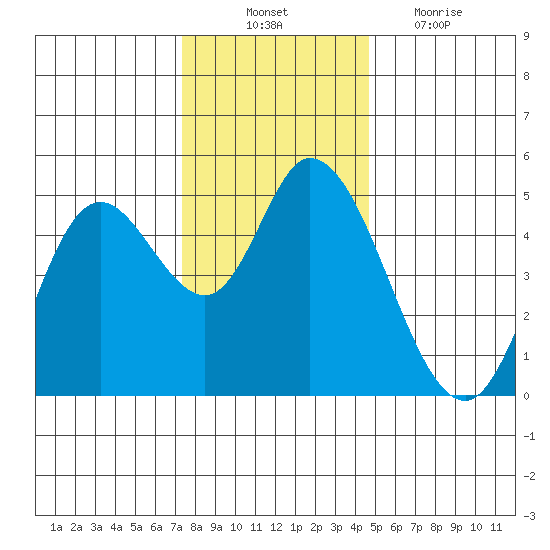 Siletz Bay tide chart for Monday, November 22, 2021