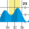 Siletz Bay tide chart for Tuesday, November 23, 2021