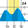 Siletz Bay tide chart for Wednesday, November 24, 2021