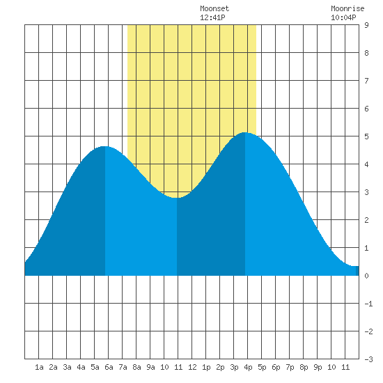 Siletz Bay tide chart for Thursday, November 25, 2021