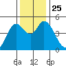 Siletz Bay tide chart for Thursday, November 25, 2021