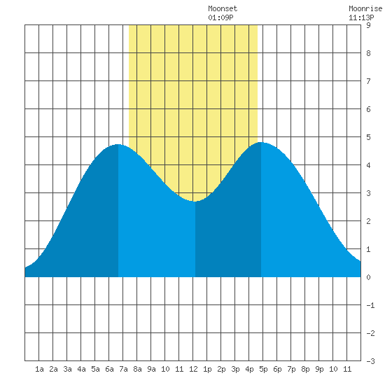 Siletz Bay tide chart for Friday, November 26, 2021