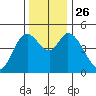 Siletz Bay tide chart for Friday, November 26, 2021