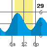 Siletz Bay tide chart for Monday, November 29, 2021