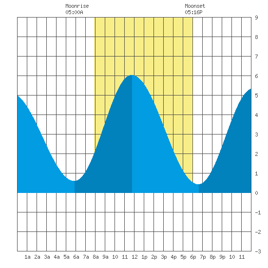 Siletz Bay tide chart for Tuesday, November 2, 2021