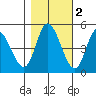 Siletz Bay tide chart for Tuesday, November 2, 2021