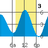 Siletz Bay tide chart for Wednesday, November 3, 2021