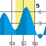 Siletz Bay tide chart for Friday, November 5, 2021