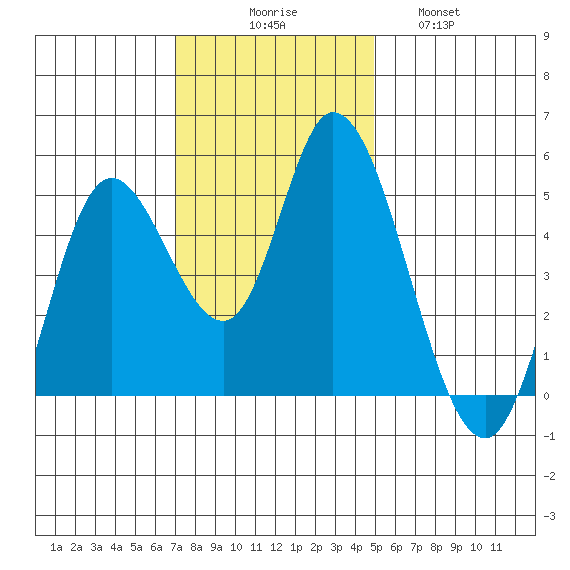 Siletz Bay tide chart for Sunday, November 7, 2021
