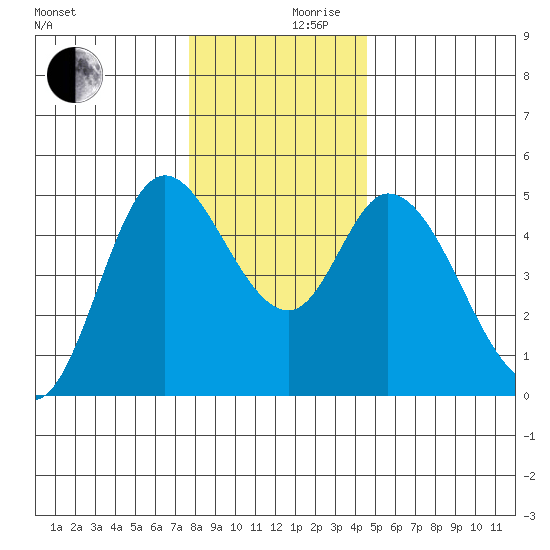 Siletz Bay tide chart for Friday, December 10, 2021