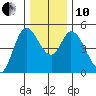 Siletz Bay tide chart for Friday, December 10, 2021