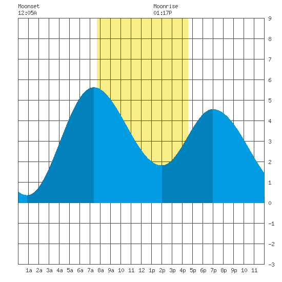 Siletz Bay tide chart for Saturday, December 11, 2021