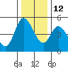 Siletz Bay tide chart for Sunday, December 12, 2021